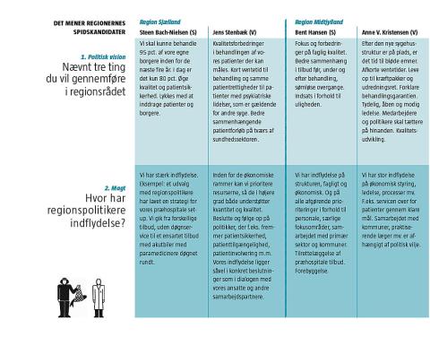 Det mener Regionernes spidskandidater 1