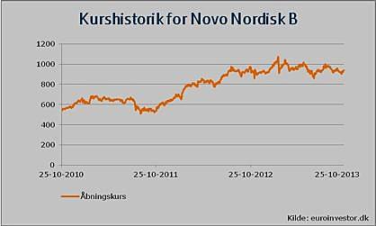 Novoaktien er steget meget de seneste tre år.