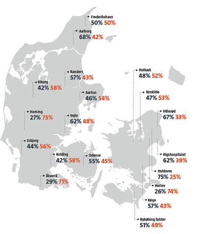 I Hvidovere og Hillerød er under en tredjedel af aborter udført på hospital medicinske. I Sønderjylland og Herning er det over 70%. Forskellig praksis spiller en roller, men også om praktiserende special-læger foretager mange medicinske aborter.