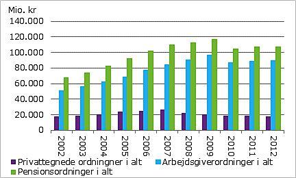 Klik på grafen for en større version. Kilde: Forsikring og Pension.