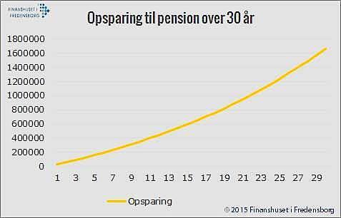 Formueudvikling ved indbetaling af 28.600 kr. pr. år til aldersopsparing med 4% i rente.