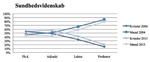 Der er flere mænd end kvinder blandt professorerne. Kilde: Taskforcens rapport.