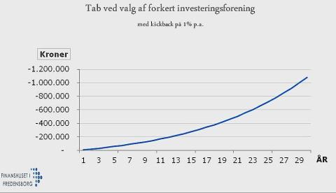 Så meget kan du miste ved kickback til banken.