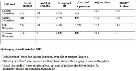 Studieoptag på medicinstudiet, 2015.
Kilde: Uddannelses- og Forskningsministeriet: Den Koordinerede Tilmelding. Hovedtal 2015 
