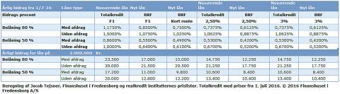 Klik på grafen for at se en større version.