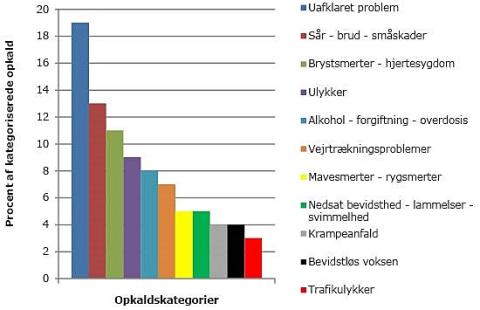 Figuren viser de 11 vigtigste opkalds-kategorier og summerer derfor ikke til 100 procent. Kilde: Statens Institut for Folkesundhed. 