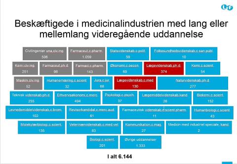I dag er der relativt få læger ansat i medicinalvirksomhederne. Kilde: Lif.