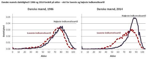 Danske mænds dødelighed i 1986 og 2014 fordelt på alder – vist for laveste og højeste indkomstkvartil  - klik for figur i fuld størrelse.