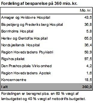 Sådan fordeles besparelsen på 360 mio. kr. på Region Hovedstadens hospitaler. Kilde: Region Hovedstaden.
(Klik på billedet)
