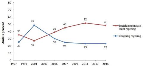 Klik på billedet for at forstørre.  Figuren viser, hvilken regering vælgerne mener sikrer det mest velfungerende sundhedsvæsen i perioden 1998-2015.  Kilde: Det danske valgprojekt