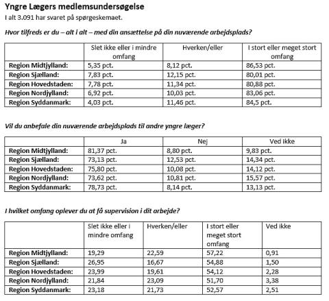 Udsnit af Yngre Lægers medlems-undersøgelse. Klik på billedet for at forstørre.