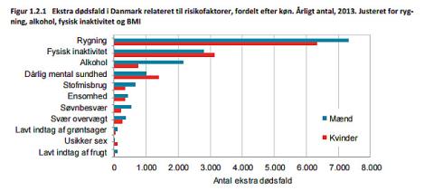 Ekstra dødsfald baseret på risikofaktorer fordelt efter køn. Tryk på billedet for at forstørre.  Kilde: Rapporten "Sygdomsbyrden i Danmark", 2016