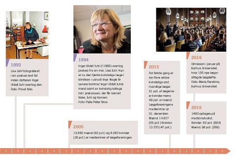 Tidslinje 1985-2016 I denne periode overtager Inger Uldall Juhl praksis efter sin mor. Og inden for de seneste år er billedet vendt, så der i dag er flere kvindelige end mandlige læger. Tryk på billedet for at forstørre.