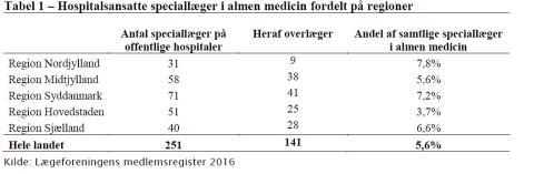 Alle regioner har almenmedicinere på sygehusene.