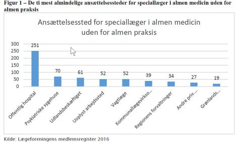 Hospitalerne er de største aftager af almenmedicinere, der har valgt almen praksis fra.