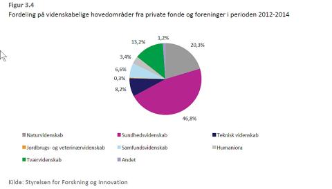 Sundhedsområdet modtager mest, når de private fonde uddeler støtte til forskning.
