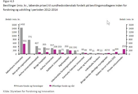 De private fonde har en forkærlighed for Københavns Universitet, når de uddeler forskningsmidler.