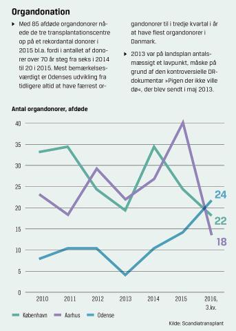 Antal organdonorer