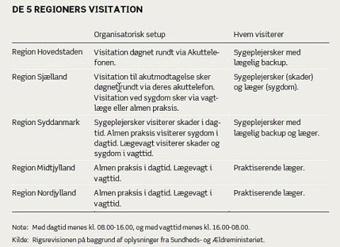 Sådan organiserer de fem regioner den telefoniske akutvisitation.