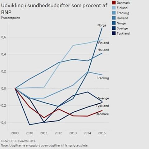 Udvikling af sundhedsudgifter som procent af BNP.