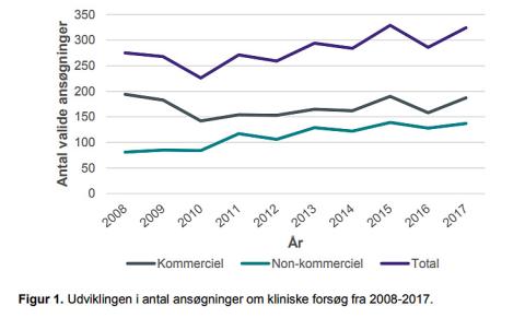 Antallet af ansøgninger om kliniske forsøg steg til 324 i 2017, hvoraf 96 pct. blev godkendt. Kilde: Lif.