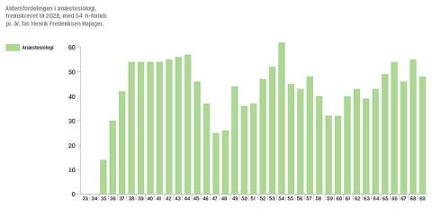 Antal speciallæger i anæstesiologi, fremskrevet til 2028. Data: Afdelingslæge Henrik Frederiksen Højgaard, OUH.