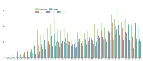 Aldersfordelingen i fem af de store specialer, Tal indsamlet i september 2018, af afdelingslæge Henrik Frederiksen Højgaard.