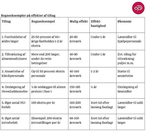 Beregnet effekt af de seks forslag.
