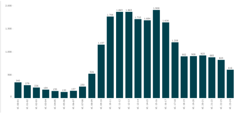 Opgørelse over patientindtaget på døgnbasis på Akutafdelingen i Horsens på hverdage i hele 2019 Speciallægernes tilstedeværelse tegner ikke samme kurve.