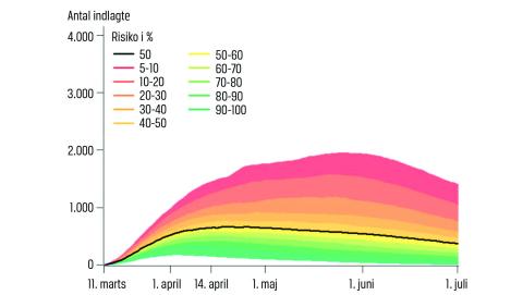  Den simulerede belastning af almene sengepladser i Danmark for et grundscenarie med fysisk afstand. Den sorte kurve repræsenterer medianen for det simulerede antal af indlagte med COVID-19.
