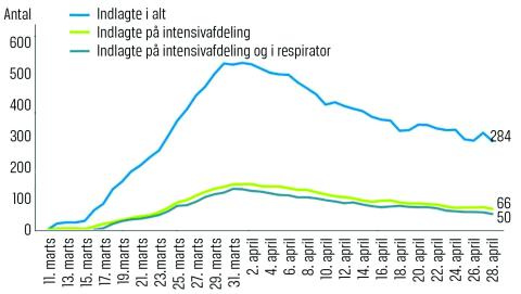 Indberetning fra regionerne om antal patienter med COVID-19 indlagt på sygehus.
