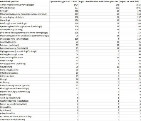 Klager fordelt på specialer fra 2017-2019. 