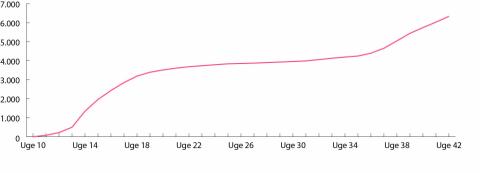Kilde: Statens Serum Institut