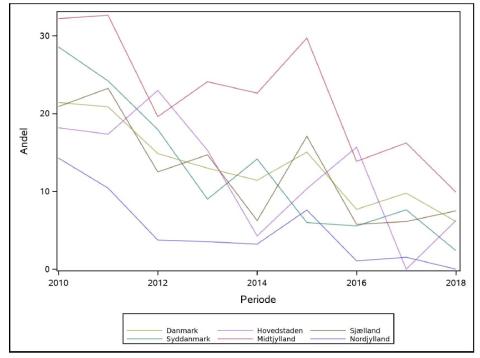 Figur 7-4. Trend i andel af patienter i lav risiko, der starter kurativ behandling, 2010-2018. Denne andel bør være lav. 