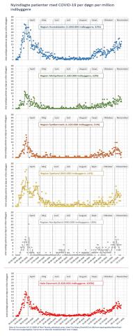 Kilde: Tal fra SSI, trukket den 17/11-2020,  og Ulrik Gerdes’ guide til udvalgte informationer om COVID-19, www.kliniskbiokemi.net.