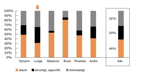 Figur 2: Hvordan tolker den praktiserende læger de symptomer, patienten først henvendte sig med ved første konsultation for patienter, der i forløbet fik diagnosticeret cancer. Ca. 1/3 tilhørte artiklens spor 3. Pilen viser hvor uspecifikke de tidlige symptomer på lungekræft er.   