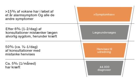 Figur 1: næsten alle personer oplever symptomer hver dag, sjældent fører de til lægebesøg, og lægen gør i vanskelige tilfælde brug af hjælp fra sygehuset til fx billeddiagnostik. Cirka en gang per måned diagnosticerer lægen en ny patient med cancer.