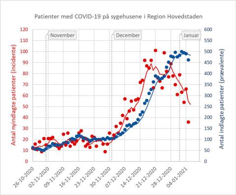Data er fra Statens Serum Institut og Sundhedsstyrelsen. De viste datoer på X-aksen er mandage og kurverne er glidende gennemsnit over 4 døgn. De dagligt antal nyindlagte (incidente) patienter med COVID-19 holdt sig på et niveau omkring 20 (± 10) frem til begyndelsen af december, hvorefter antallet i løbet af 2-3 uger steg til et maksimum på omkring 100 ved juletid. Antallet er siden faldet til omkring det halve (dog med forbehold for de nyeste tal). Antallene af indlagte patienter på sygehusene, dvs. de pr