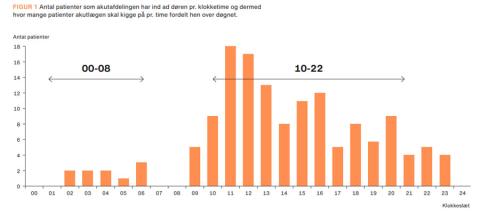 FIGUR: Antal patienter som akutafdelingen har ind ad døren pr. klokketime, og dermed hvor mange patienter akutlægen skal kigge på pr. time fordelt hen over døgnet. 