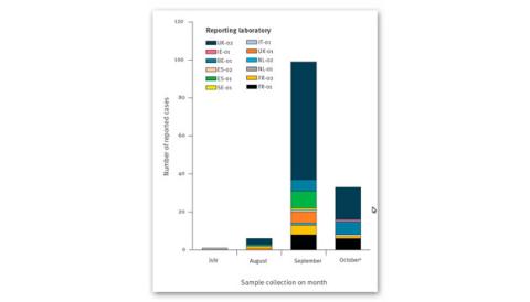 Figure. EV-D68 detection in Europe, 1 July–14 October 2021 (n = 139)BE: Belgium; ES: Spain; EV: enterovirus; FR: France; IE: Ireland; IT: Italy; NL: the Netherlands; SE: Sweden; UK: United Kingdom.