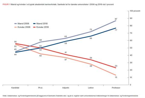 Mænd og kvinder i et typisk akademisk karriereforløb. Samlede tal for danske universiteter i 2008 og 2018 vist i procent.  Kilde: Uddannelses- og Forskningsministeriet på baggrund af Danmarks Statistiks elev- og ph.d.-re-gister samt universiteternes indberetninger til Uddannelses- og Forskningsministeriet.