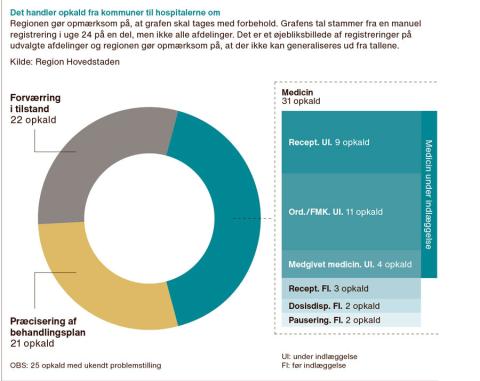 Regionen gør opmærksom på, at grafen skal tages med forbehold. Grafens tal stammer fra en manuel registrering på en del, men ikke alle afdelinger. Det er et øjebliksbillede af registreringer på udvalgte afdelinger og regionen gør opmærksom på, at der ikke kan generaliseres ud fra tallene. Kilde: Region Hovedstaden.