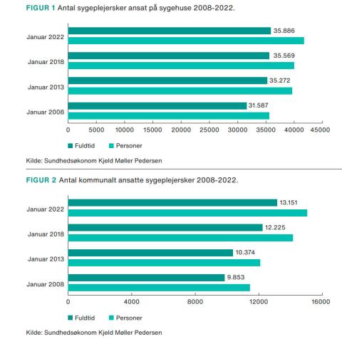 Baseret på tal indsamlet fra Det Fælleskommunale Løndatakontor, PLO og DSR-analyser