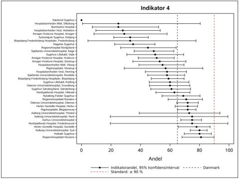 Indikator 4: Andel af patienter hvor tid fra erkendelsen af hjertestop til påbegyndt hjerterytmeanalyse var ≤ 2 minutter.
