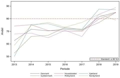 Figur 1. Andel patienter med tumortykkelse ≥ 0,8mm eller med forekomst af ulceration, hvor der er foretaget sentinel lymfeknude-biopsi. Trendgraf på regionsniveau.