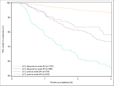 Note: 2 observationer lost to follow-up.Note: Region Midtjylland udeladt pga. manglende PSA-målinger.