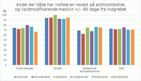 Figur 1: Oversigt over andel af patienter, der har fået foretaget et karkirurgisk indgreb i perioden 1. november 2019 til 31. oktober 2020, og som indløste en recept på antitrombotisk og lipidmodificerende medicin inden for 90 dage før til 90 dage efter det karkirurgiske indgreb, fordelt på regioner.