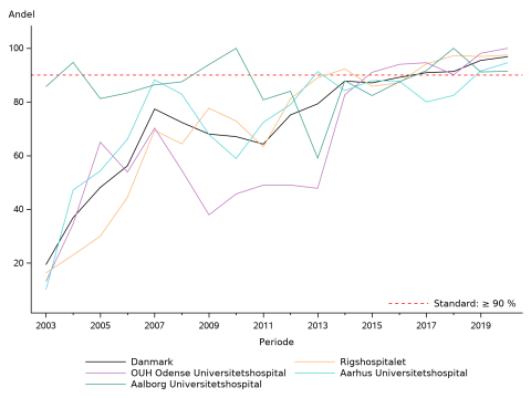 Figur 1. Andel patienter, der får analyseret mindst 16 lymfeknuder efter resektion for esophagus-, GEJ- og ventrikel karcinom.