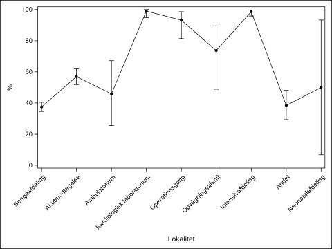 Indikator 2: Andel af patienter, der var med EKG-monitorering på tidspunktet for hjertestop (n = 1.998).