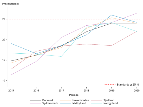 Figur 1: Andel af patienter med akut iskæmisk apopleksi, der modtog revaskulariserende behandling på landsplan og fordelt på regioner (2015-2020)